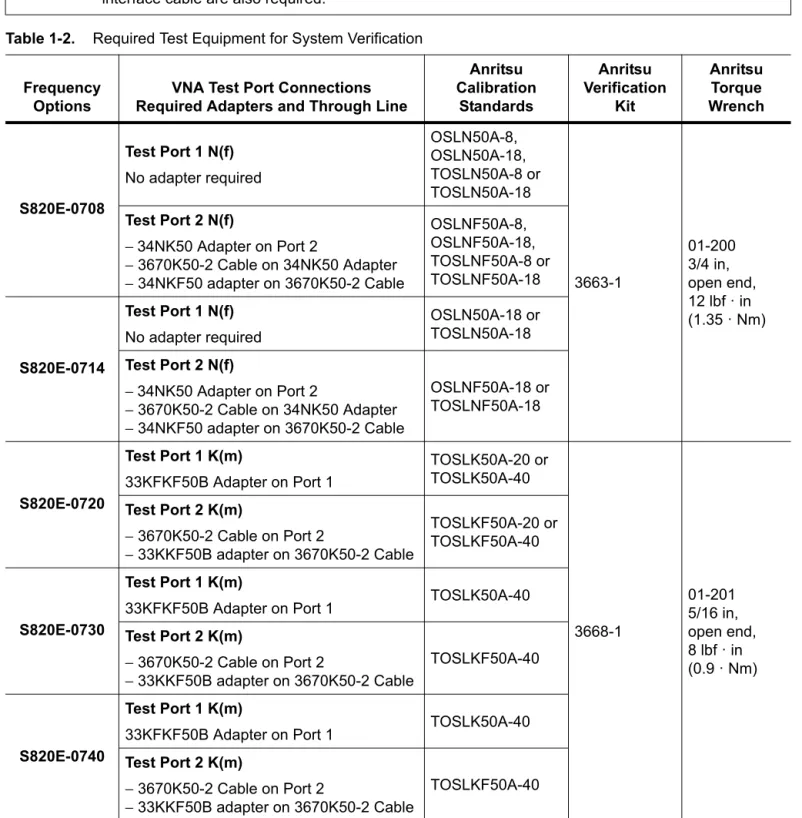 Table 1-2 summaries the required test equipment for the two test port connector types that are found on the  Site Master S820E.