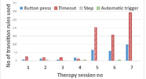 Figure 2: Transition rules used for the participant 