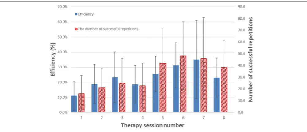 TABLE 2 | The completion rate for each participant across varying number of therapy sessions.