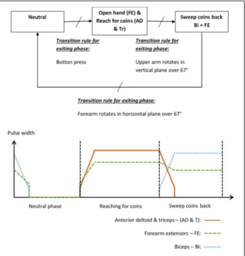 FIGURE 2 | Example FSM and stimulation proﬁles for the “sweeping coins”activity.