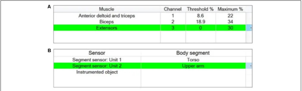 FIGURE 5 | “Stage 2 – Setup of stimulator channels and sensors” window for the example activity “Sweeping coins.” (A) Channels assignment including settingmaximum and threshold stimulation values; (B) Sensor assignment.