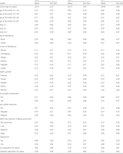 Table 4 Summary statistics of predictor variables used in logistic regression analysis