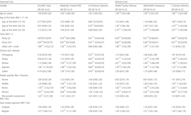 Table 5 Multivariate logistic regression of ANC and delivery care utilization in Bangladesh, 2004–2011