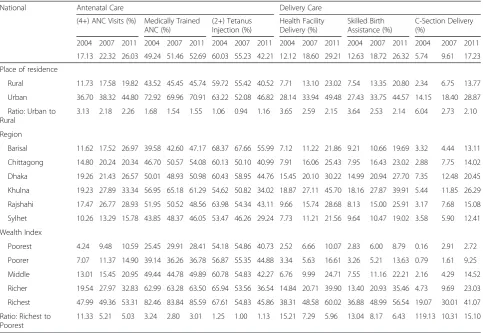 Table 1 Estimates of utilization of ANC and delivery care services in Bangladesh, 2004–2011