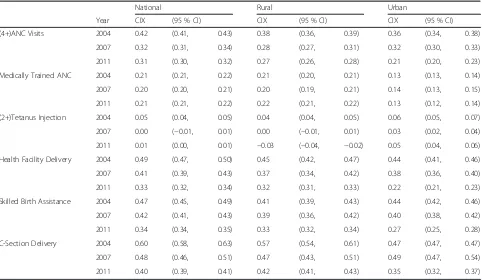 Table 3 The concentration index (CIX) for ANC and delivery care service utilization in Bangladesh, 2004–2011