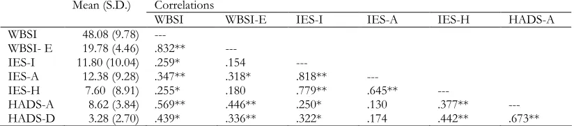 Table 3.2: Means (s.d.) of the WBSI, IES-R and HADS and correlationsbetween the subscalesa