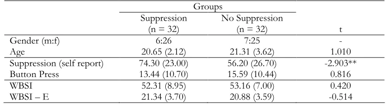 Table 4.2: Gender ratio, means (s.d.) for age, suppression (self-report),reported intrusions (i.e