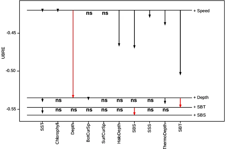 Figure 3.3 – Sperm whale occurrence per 9km segment (n function  of vessel speed (d.f