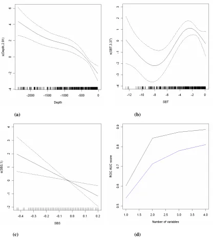 Figure 3.5 – Sperm whale occurrence per 9km segment (n variables are added to the model: 1 = s(Speed); 2 = s(Depth); 3 = s(Thermocline Strength); 4 = SBS (d.f