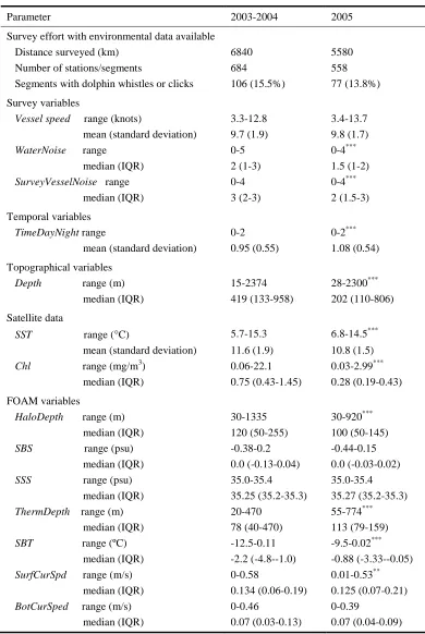 Table 2.4 – Summary statistics for the environmental variables for the oceanographic survey 