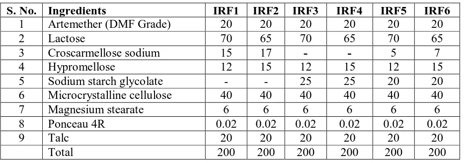 Table. 1: Formulation of immediate release layer (IRF). 