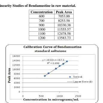 Figure 3: Calibration Curve of Bendamustine standard solutions in linearity study. 