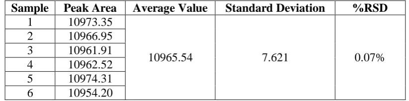 Table 5: Summary of Accuracy studies results (Raw Material) 