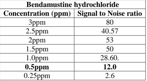 Table 7: Summary of Method Precision (Raw Material). 
