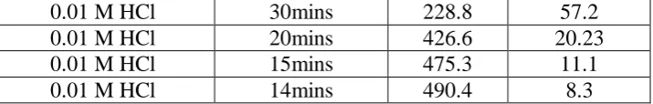 Table 10: Base degradation study of different concentrations of Bendamustine under 