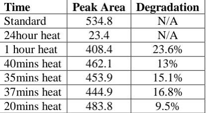 Table 12: Heat stress results of Bendamustine under optimized chromatographic 