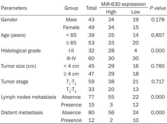 Table 1. Association of miR-630 with clinicopathological character-istics of ccRCC patients