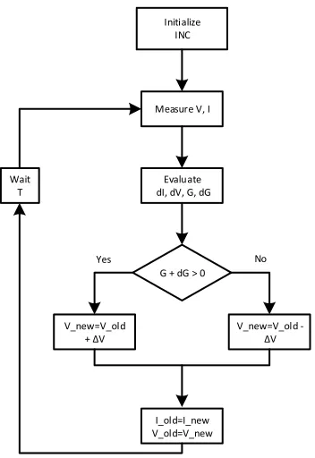 Figure 5. Incremental conductance algorithm Simulink model 