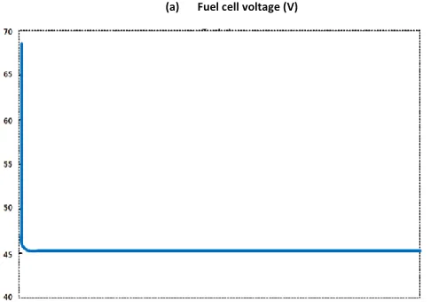 Figure 6. (a)  Fuel cell voltage; (b) Fuel cell current   