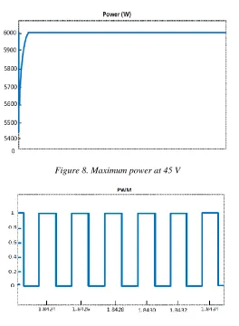 Figure 8. Maximum power at 45 V  