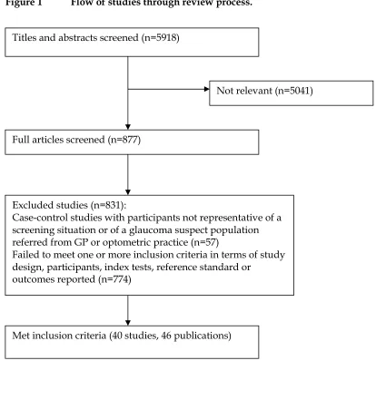 Figure 1 Flow of studies through review process. 