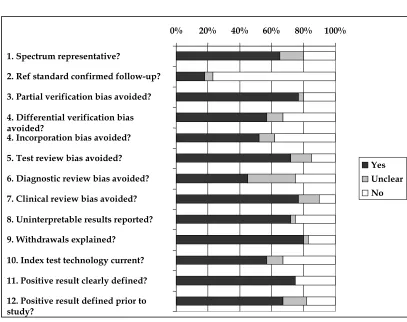 Figure 2 Results of the quality assessment of the 40 included studies. 