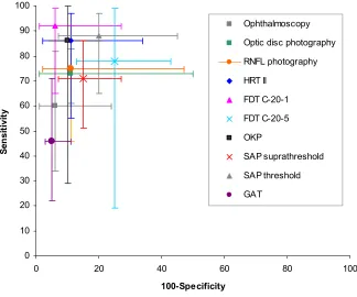 Figure 3 Summary of sensitivity and specificity of tests included in the 