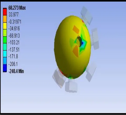 Figure 17 Minimum principal stress (N/mm2) for 120mm solid connector  