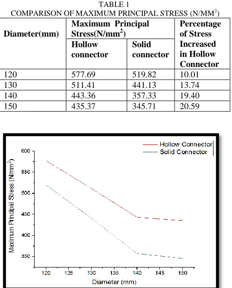 TABLE 1  COMPARISON OF MAXIMUM PRINCIPAL STRESS (N/MM