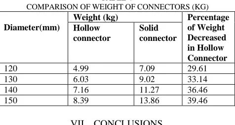 TABLE 4  COMPARISON OF WEIGHT OF CONNECTORS (KG) 