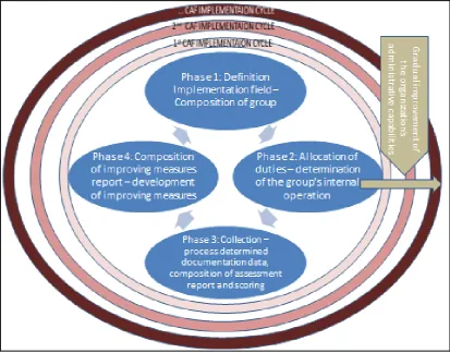 Figure 2.1: Presentation of the steps of each implementation phase of CAF 