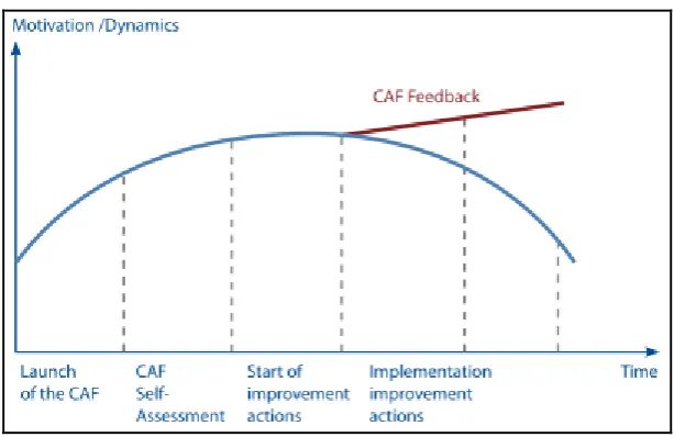 Figure 2.2: CAF implementation phases over time  