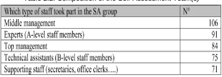 Table 2.2: Composition of the Self-Assessment Team(s)  
