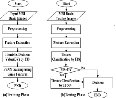 Figure 3: Proposed Classification Method (a)Training Phase (b)Testing Phase   
