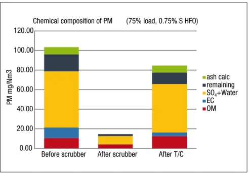 Fig. 14: PM reduction over scrubber