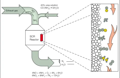 Fig. 1: Principles of the SCR system