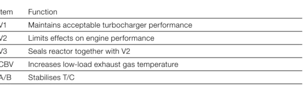 Fig. 3: Low-load method to increase exhaust gas temperatures