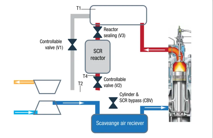 Fig. 4 shows three bypass valves which  control the distribution between the  ex-haust gas that goes to the SCR system  and the exhaust gas that goes directly  to the turbine