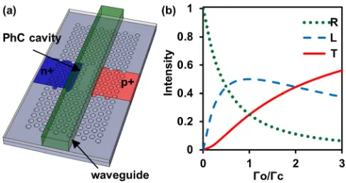 FIG. 1. (a) Schematic of the device, where the defect implanted PhC cavityand the bus waveguide are vertically coupled through a buffer layer