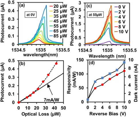 FIG. 3. (a) Measured photocurrent spectra for different input optical powerat 0 V reverse bias