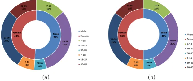 Table 1: Distribution of the keystroke dynamics database.