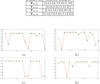 Table 2: The selected features (Fnewi) using GA algorithm