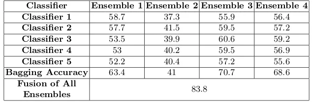 Table 3: Accuracy (in %) of the individual classiﬁers of the Bagging ensemble,the accuracy of the ensemble, and the fusion of the four ensembles in the trainingstep.