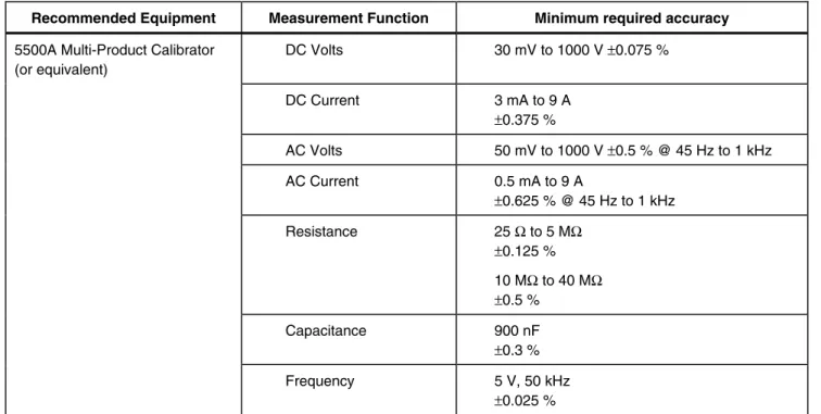 Table 1. Calibrator Specifications 