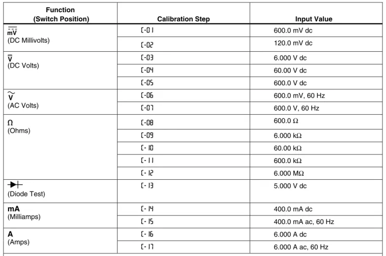 Table 3. Calibration Steps  Function 
