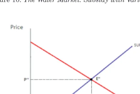 Figure 9: The Water Market: Free or Fixed Supply in the Long Term