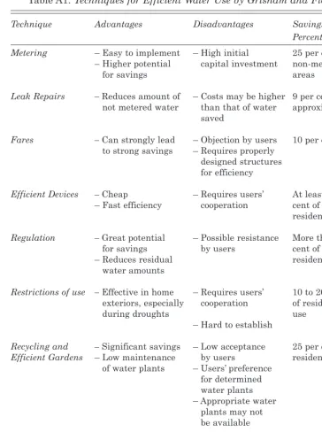 Table A1: Techniques for Efficient Water Use by Grisham and Fleming