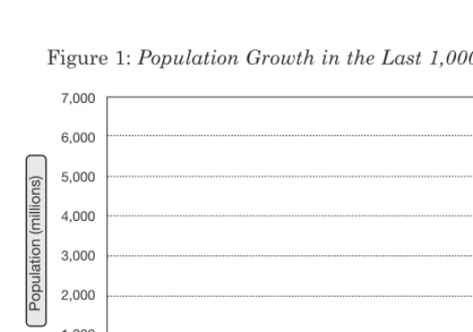 Figure 1: Population Growth in the Last 1,000 Years