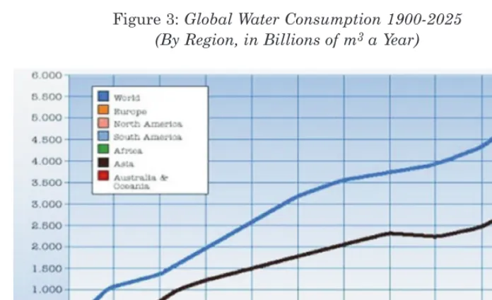 Figure 2: Daily Per-capita Water Consumption by Country