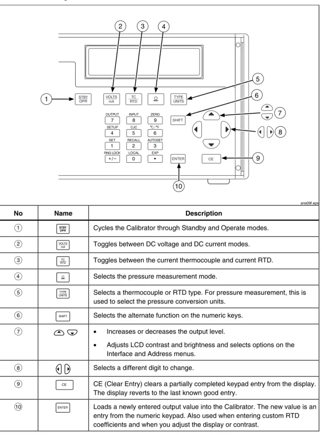 Figure 2 shows the Calibrator pushbuttons and explains their use. Other function keys are  shown in Figure 3 and described in Table 3